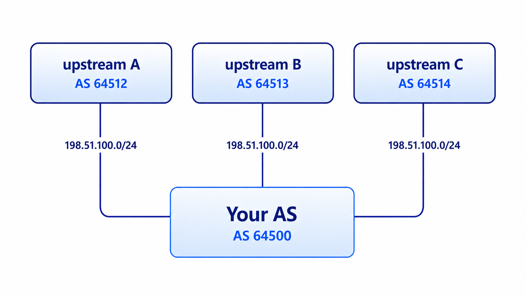 Upstream visibility example scenario
