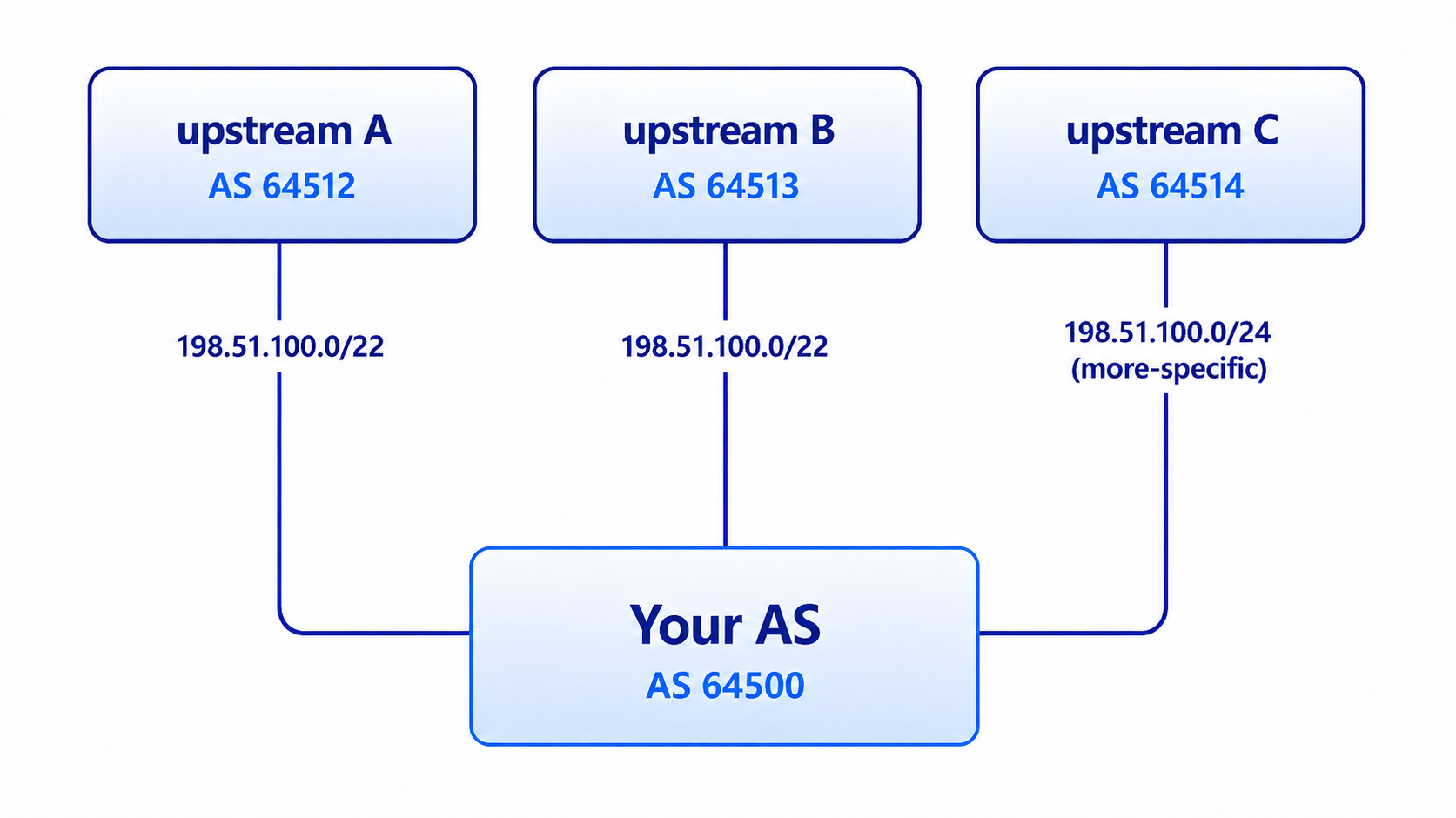 Reachability score example scenario