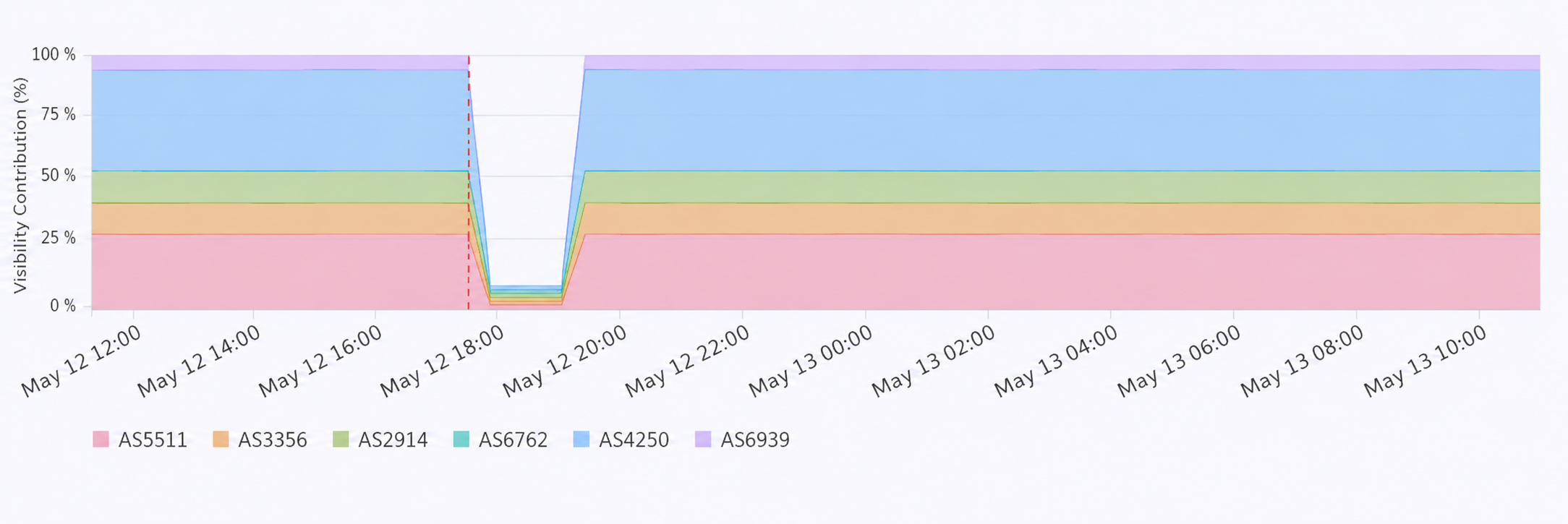 Upstream visibility example scenario